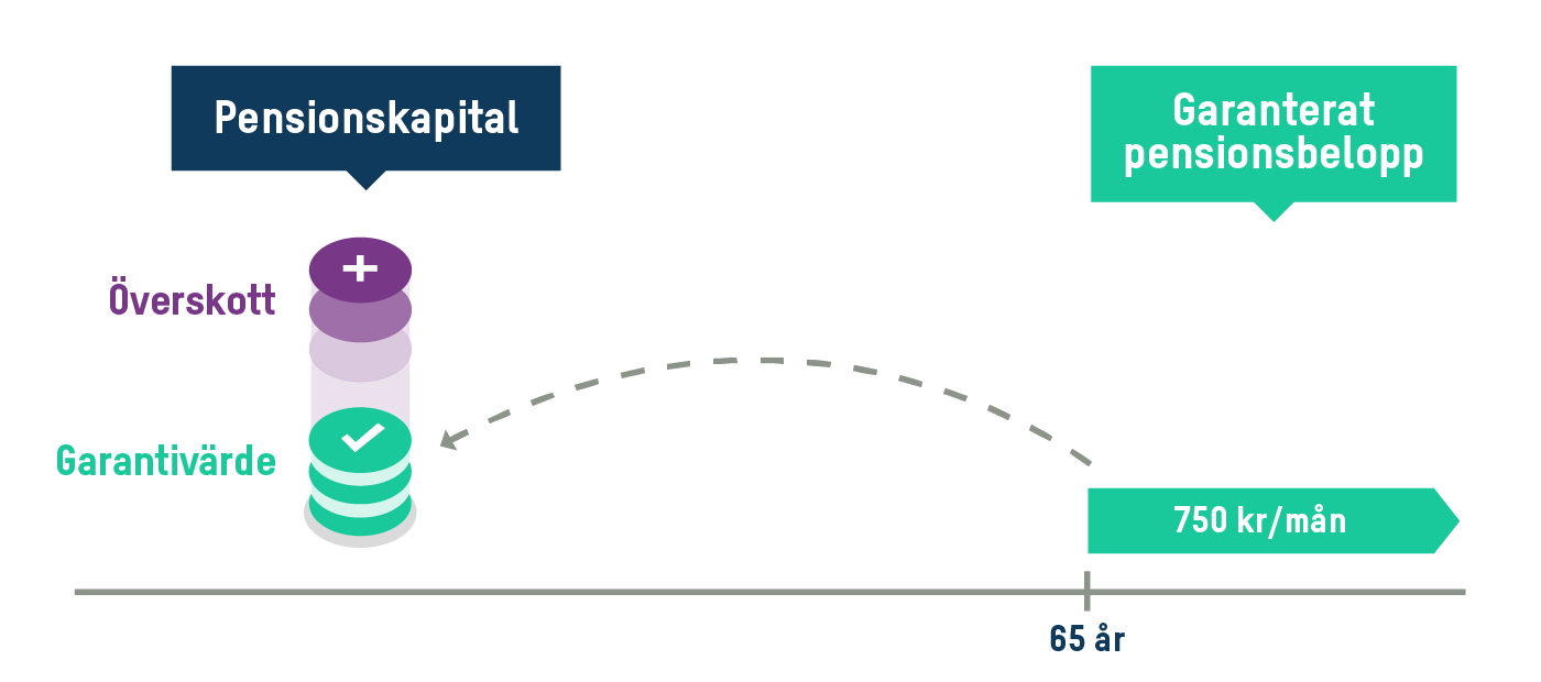 Grafik över garantivärde.