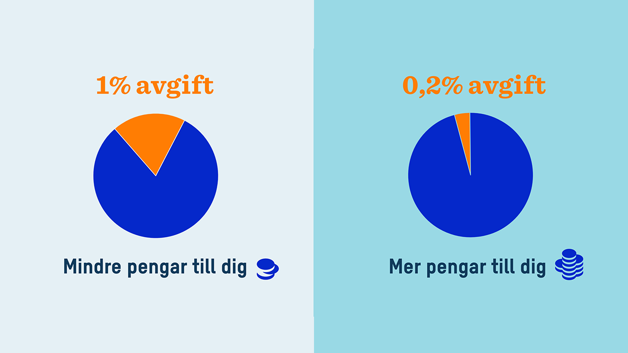 Ett cirkeldiagram visar 1% avgifter som innebär mindre pengar brevid ett annat cirkeldiagram som visar 0.2% avgifter vilket innebär mer pengar till dig.