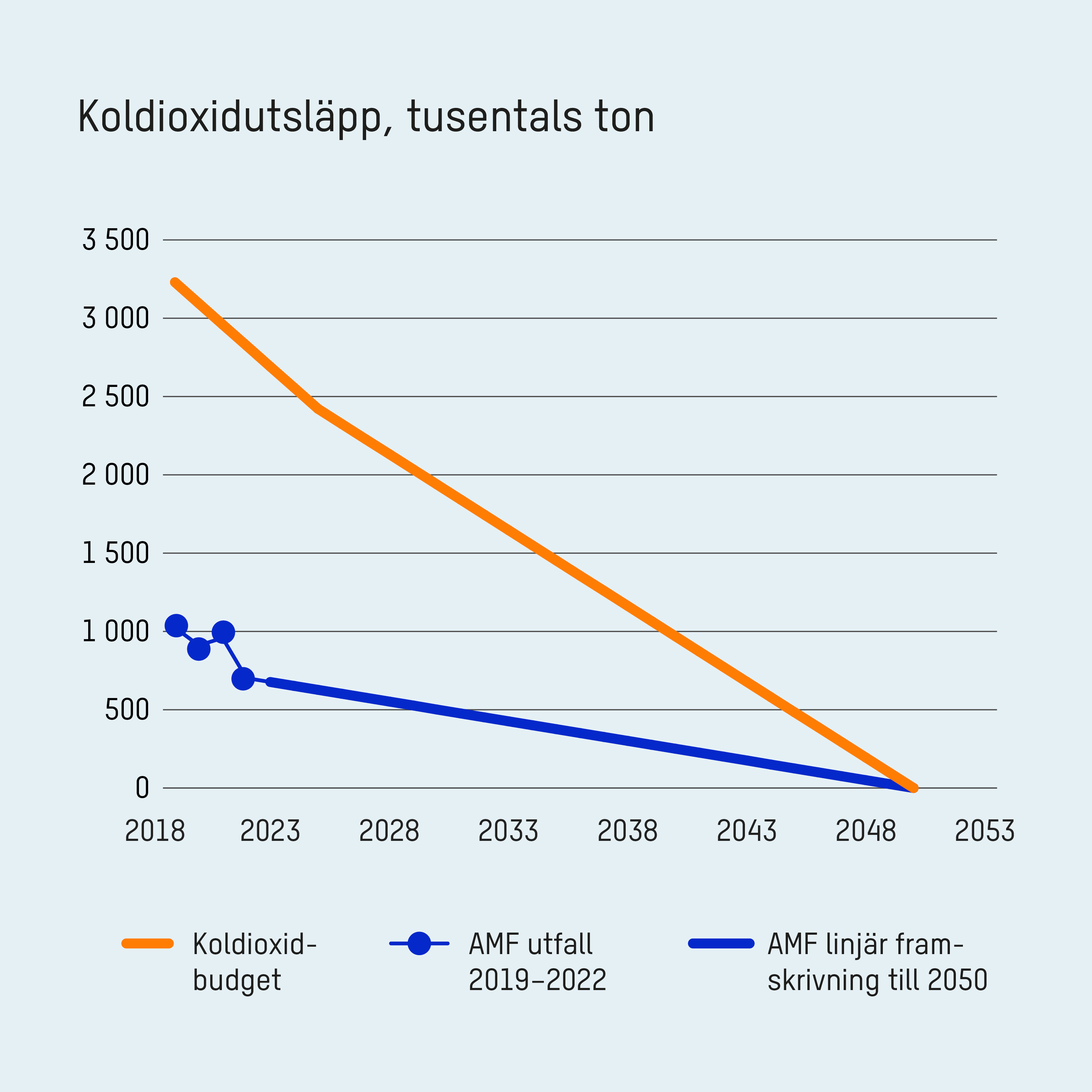 Diagram över koldioxidbudgeten. 