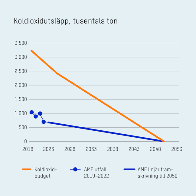 Diagram över koldioxidbudgeten. 