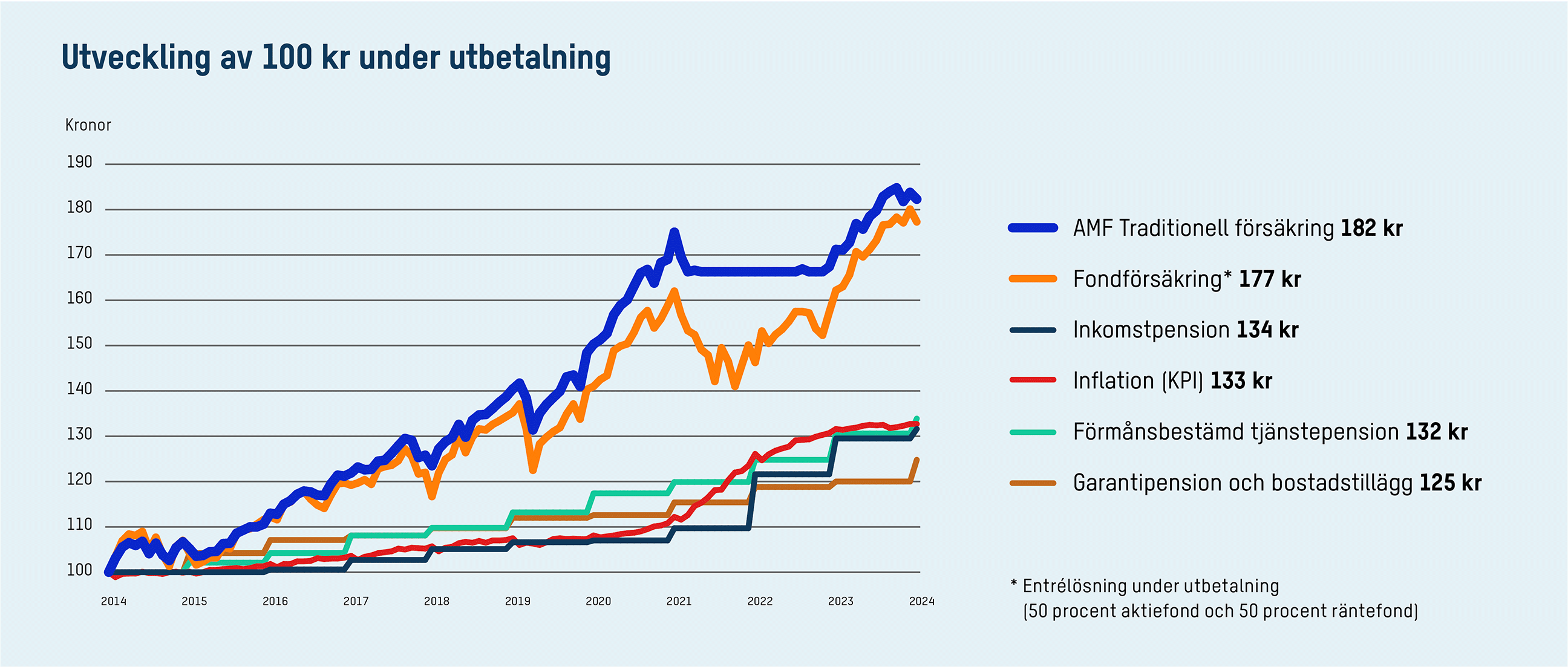 Diagram över avkastning traditionell försäkring.