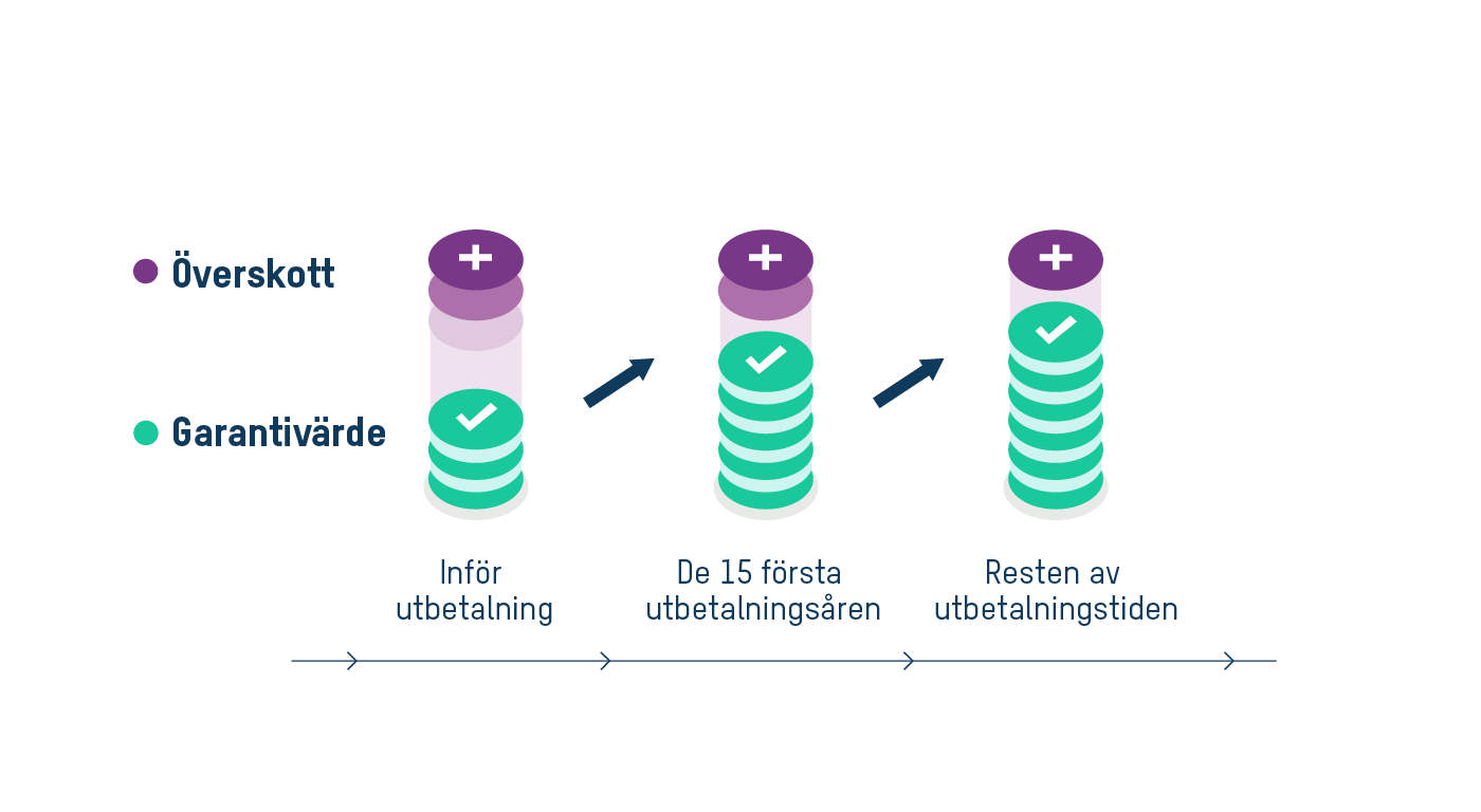 Grafik garantiförstärkning.