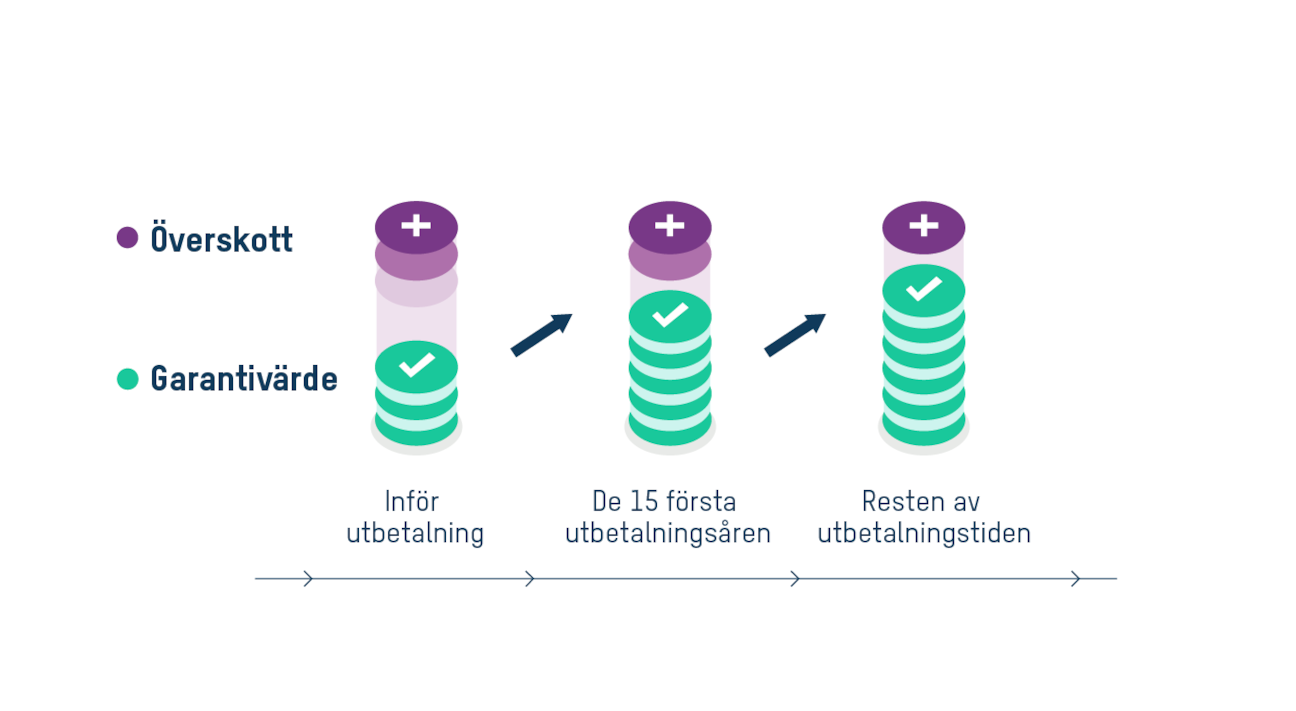 Grafik garantiförstärkning.