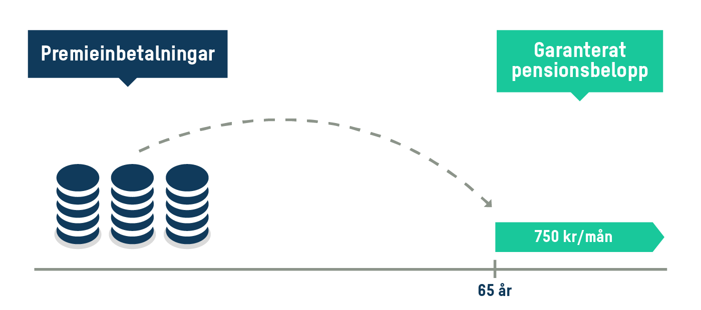 Grafik som visar premieinbetalning.