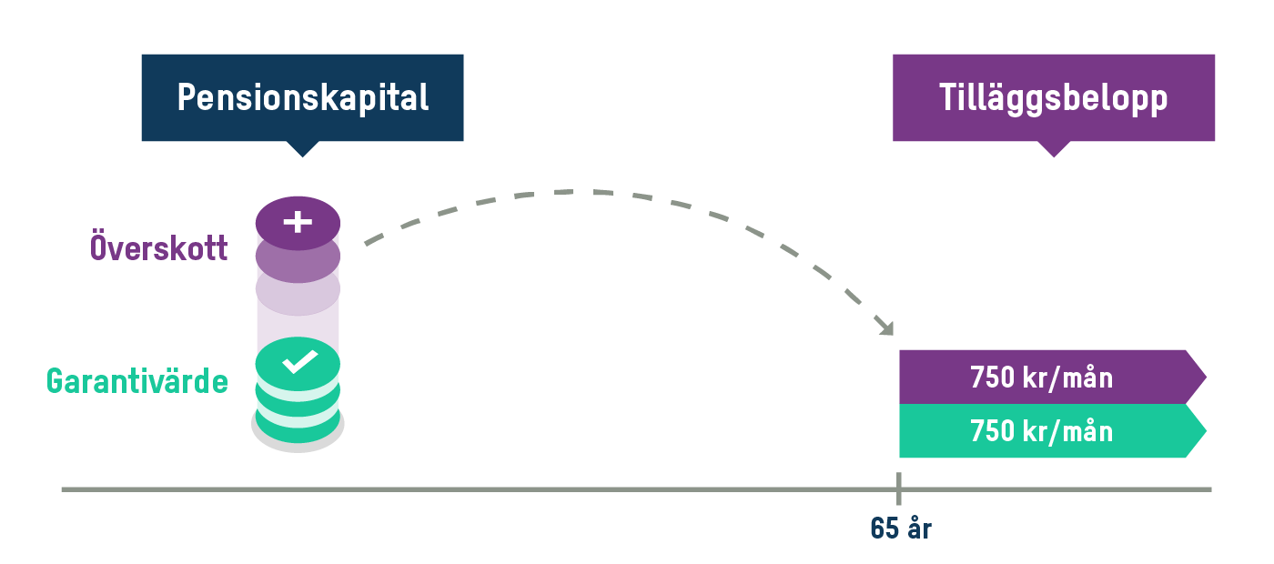 Grafik tilläggsbelopp.