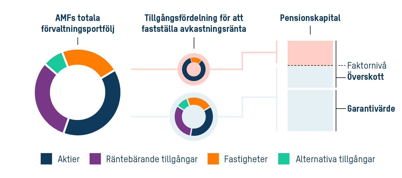 Illustration av tillgångsfördelning för att fastställa avkastningsränta.