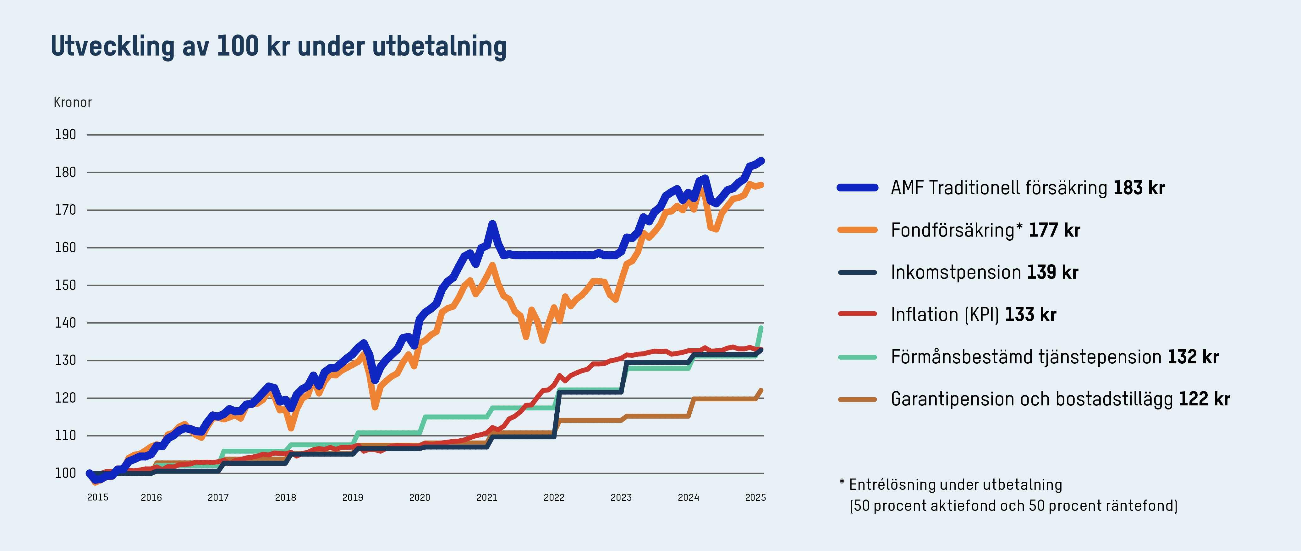 Diagram över avkastning traditionell försäkring.